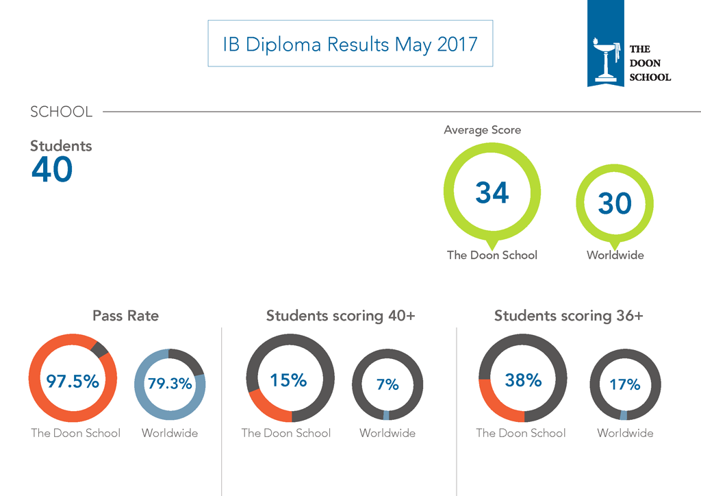 IB Results 2017
