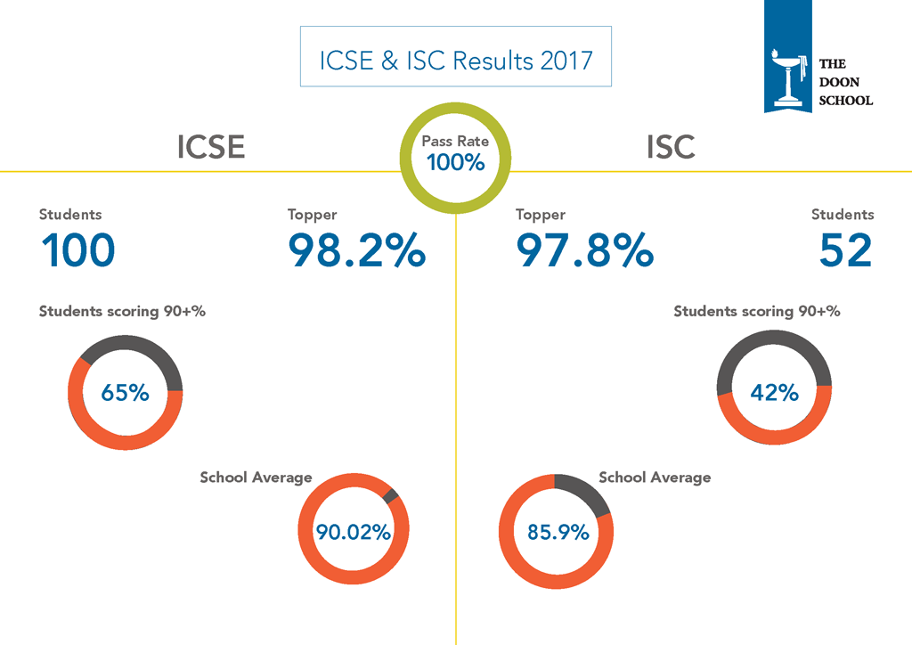 ICSE ISC Results